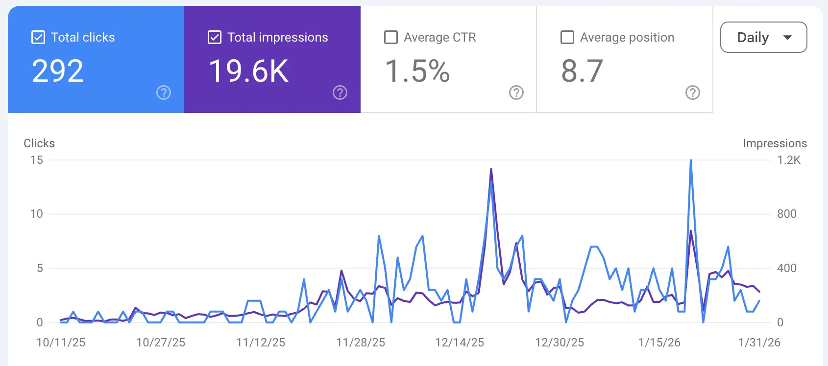 Google Search Console showing K4 model page ranking at position 8.7 in 3 months