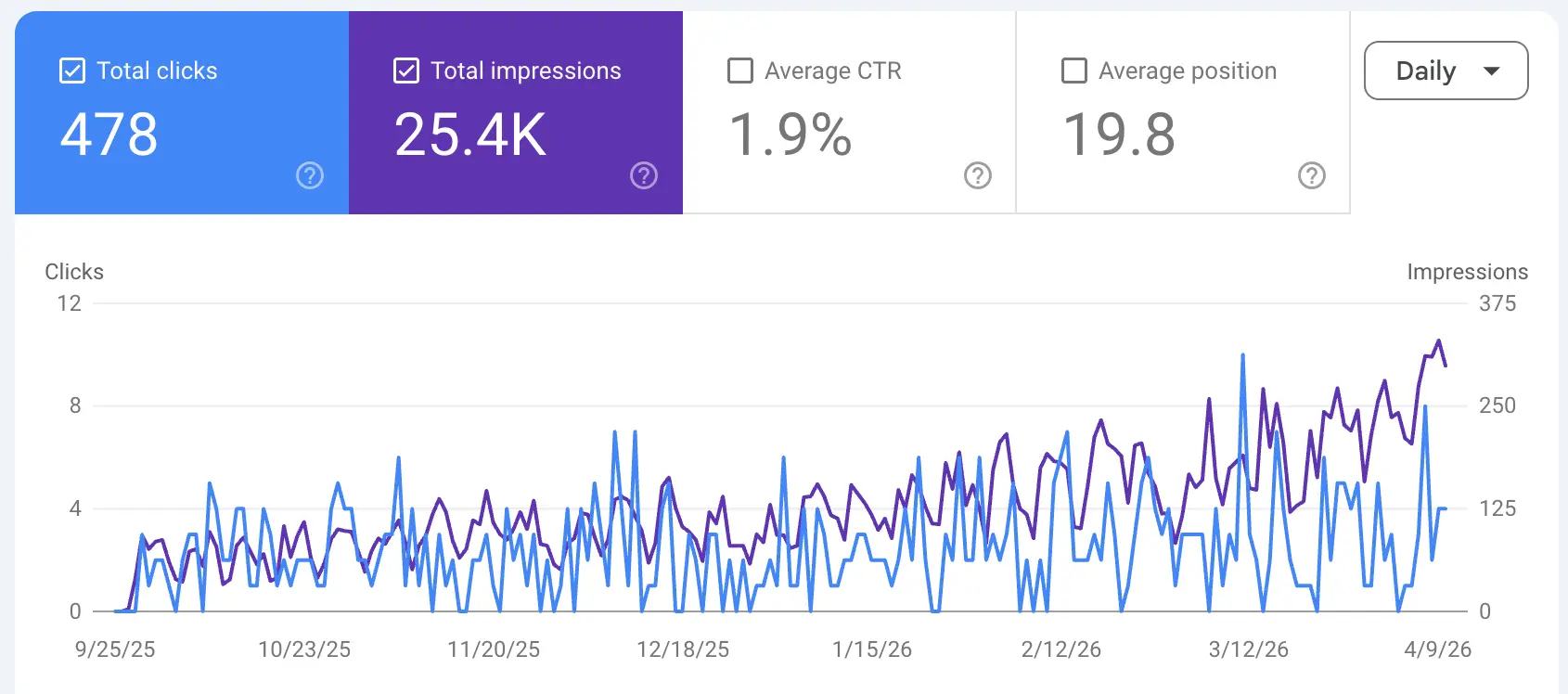 Google Search Console showing 478 clicks and 25.4K impressions for a service business