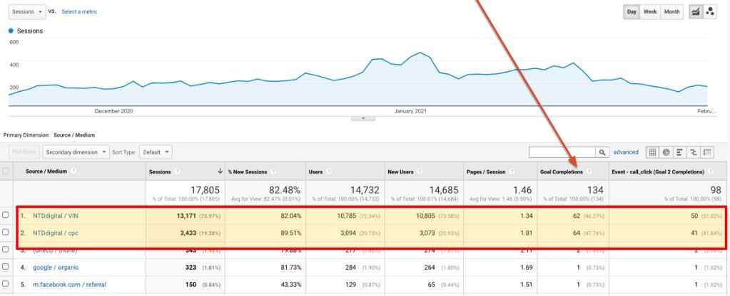 Auto dealer digital marketing data