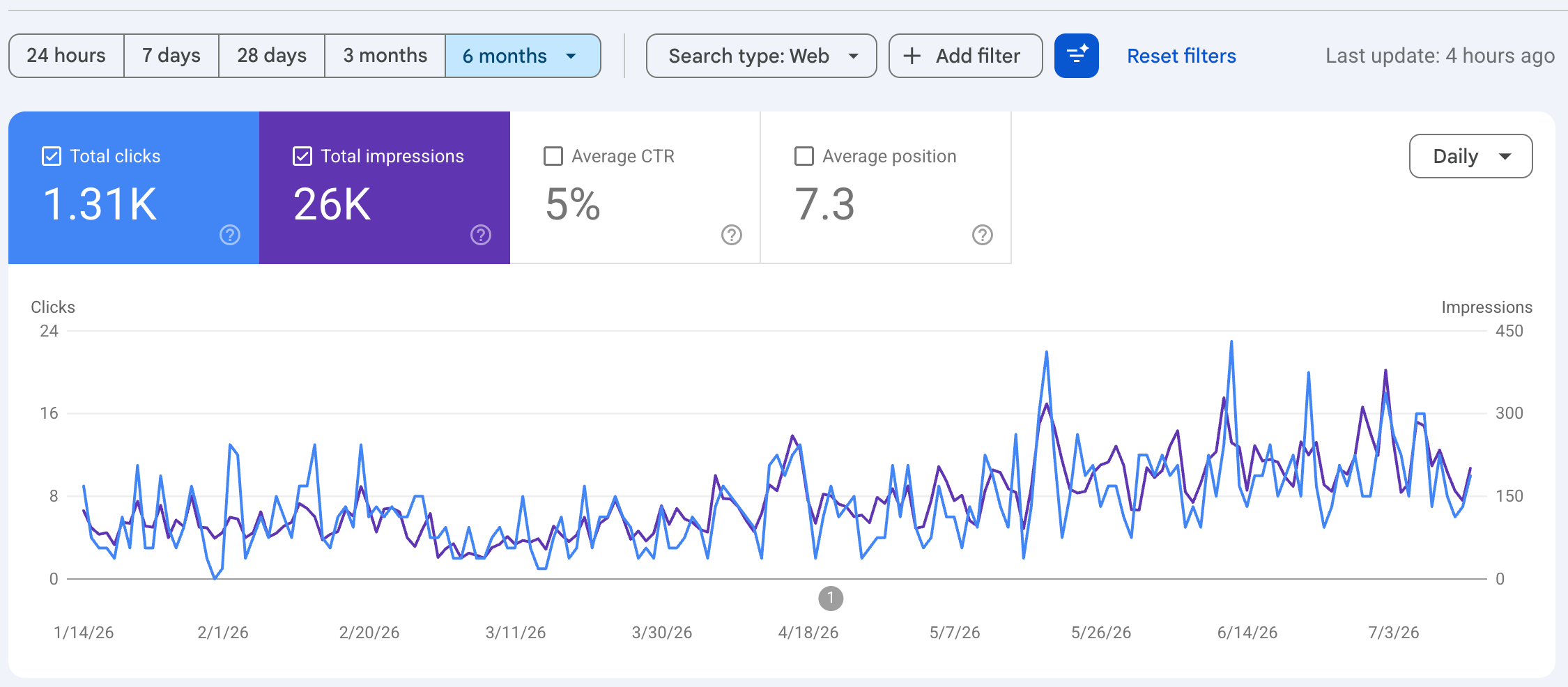 Search Console result for a single high-value keyword ranked ahead of peak season